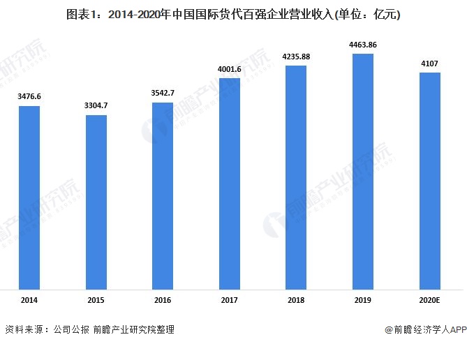 国际货运代理公司排名