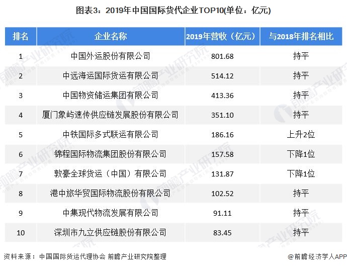 国际货运代理公司排名