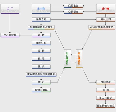 外贸企业出口退税流程