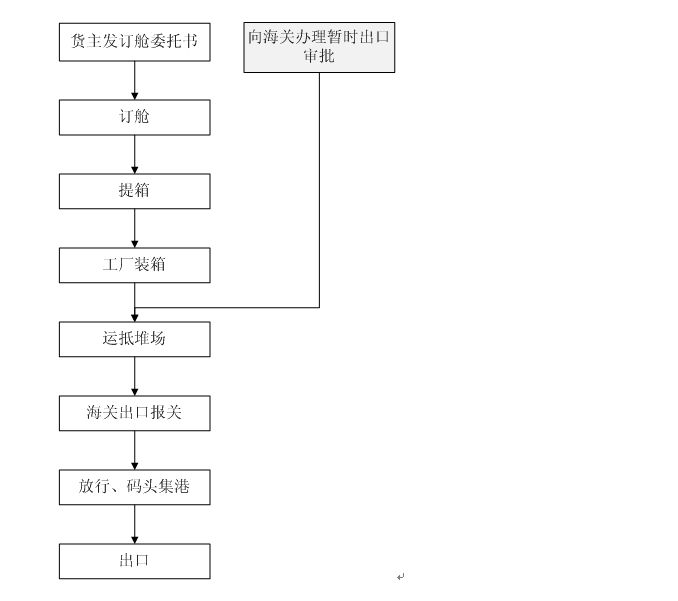 外贸企业出口退税流程