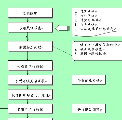 外贸企业出口退税流程