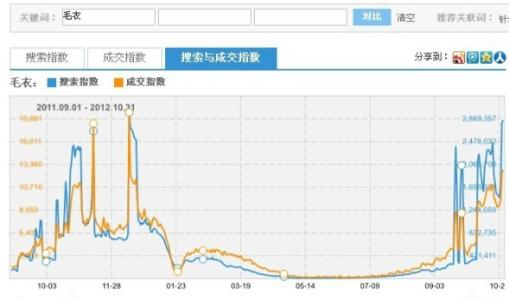 阿里指数数据分析平台