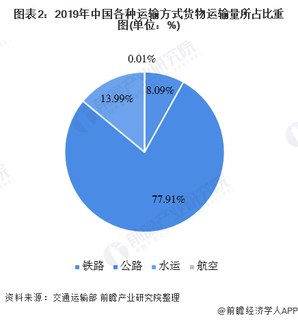 专线物流中包含哪几种物流方式