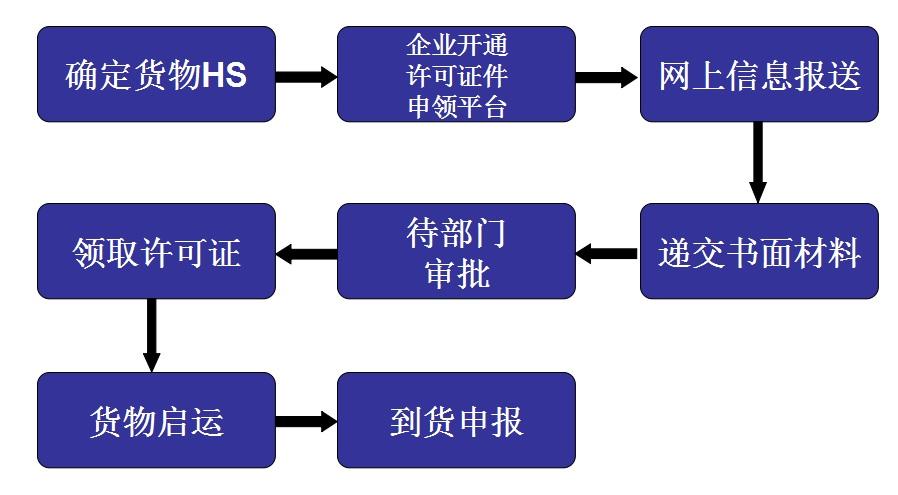 进出口许可证办理流程