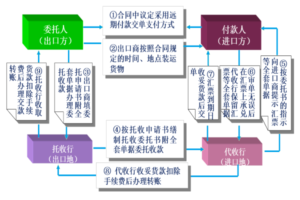 外贸术语及付款方式