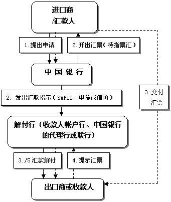 外贸术语及付款方式