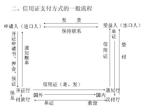 外贸术语及付款方式