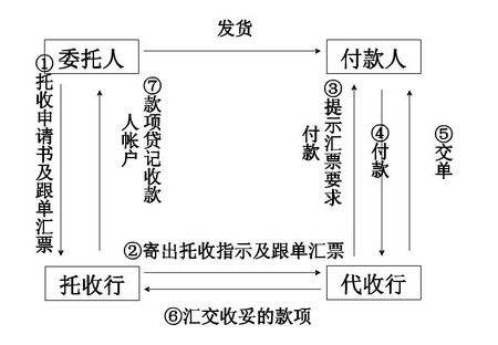 外贸术语及付款方式