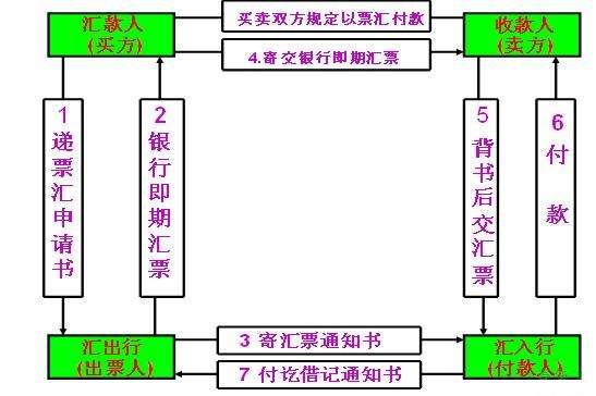 外贸术语及付款方式