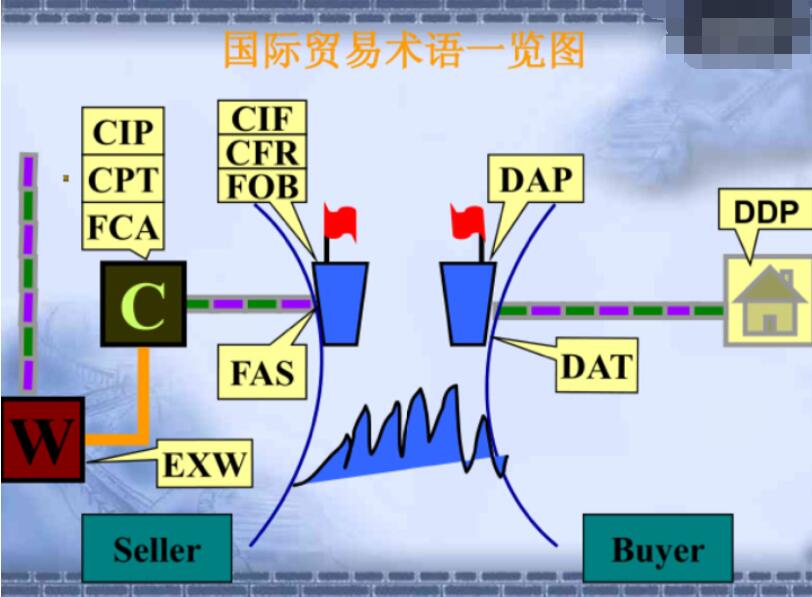 外贸术语及付款方式