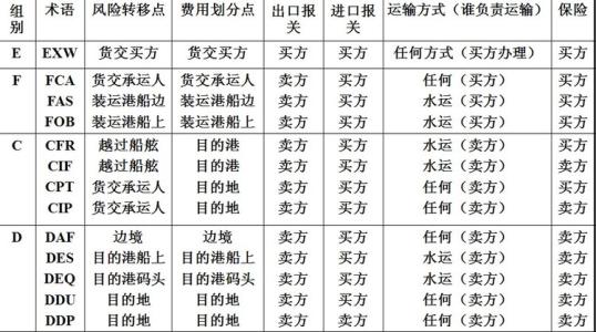 外贸术语及付款方式