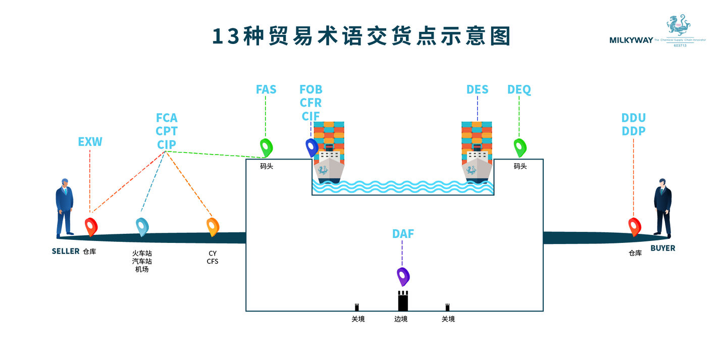 外贸术语及付款方式