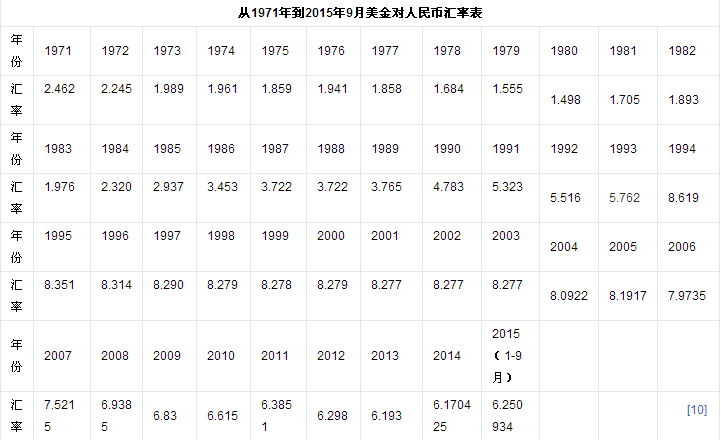 美国宣布取消美元兑人民币