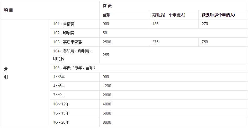 专利申请费用一览表