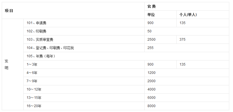 专利申请费用一览表