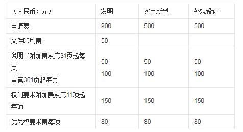 专利申请费用一览表