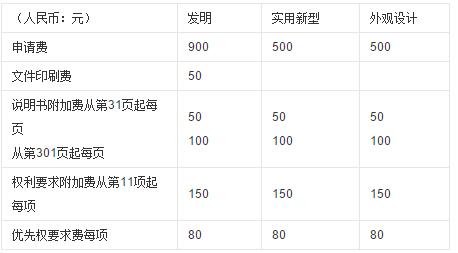 专利申请费用一览表