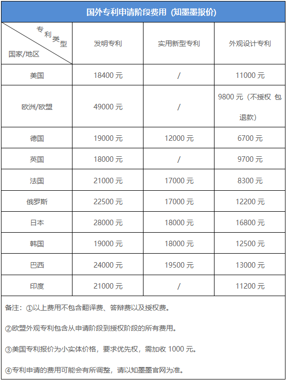 专利申请费用一览表