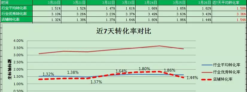 如何提高店铺的转化率