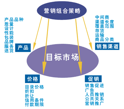 国际市场营销策略