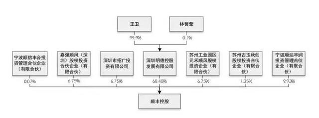 顺丰 上市