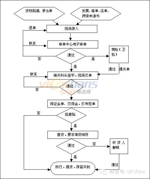 报关的流程