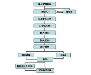 报关的流程