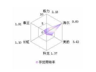 库存周转天数计算公式