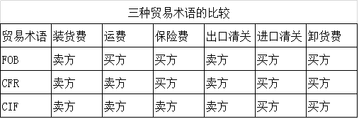 cfr和cif的区别