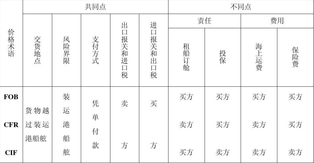 cfr和cif的区别