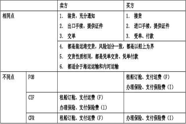 cfr和cif的区别