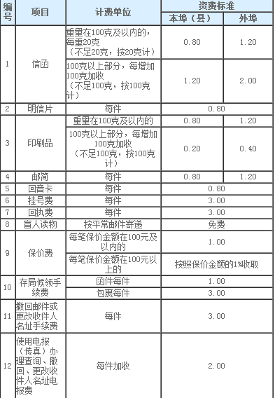 国际快递费用价格表