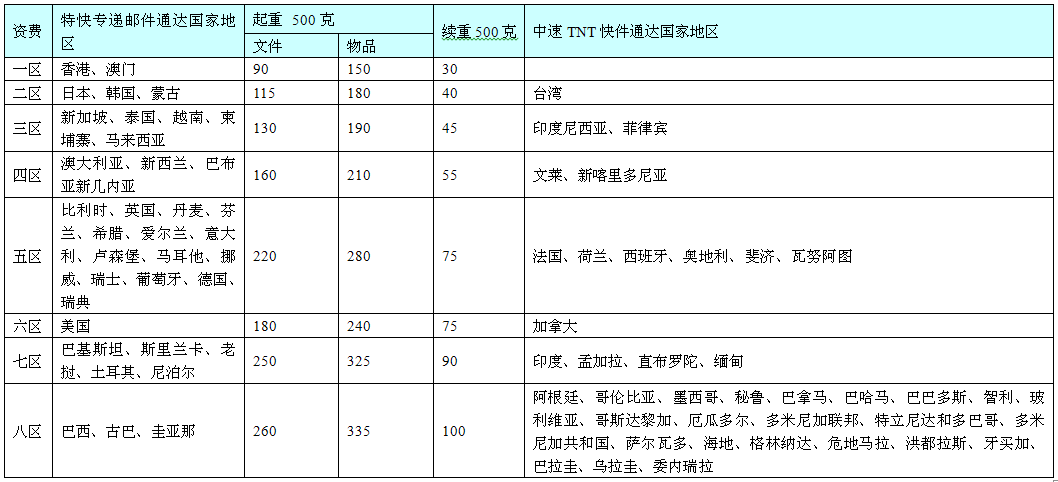 国际快递费用价格表