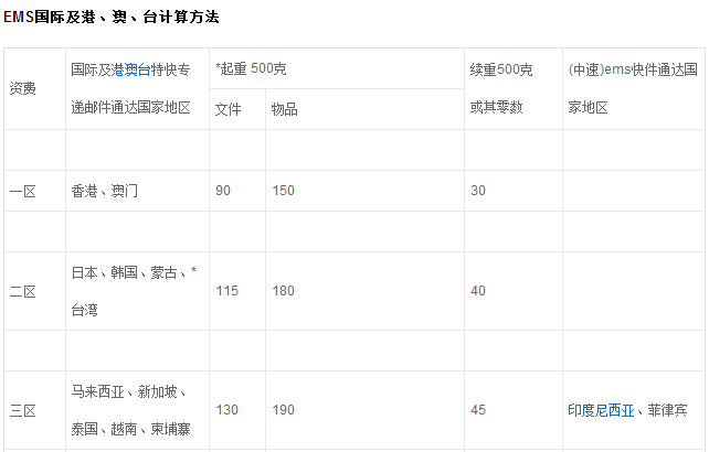 国际快递费用价格表