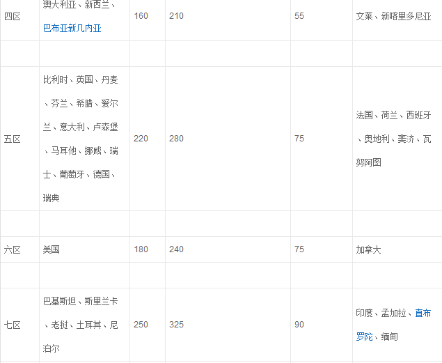 国际快递费用价格表