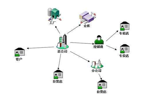 销售渠道有哪几种