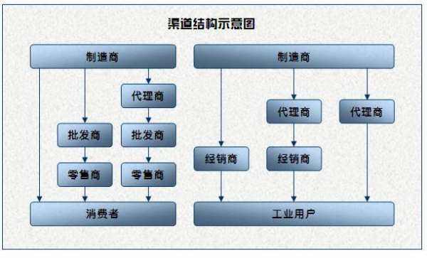 销售渠道有哪几种