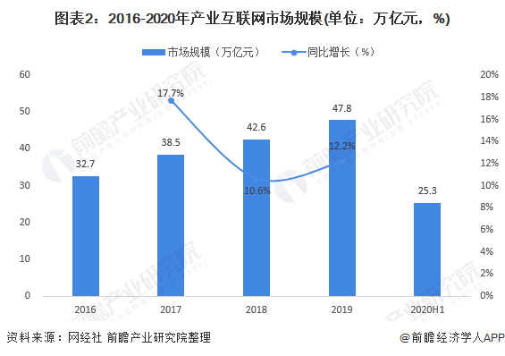 产业互联网