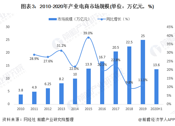 产业互联网