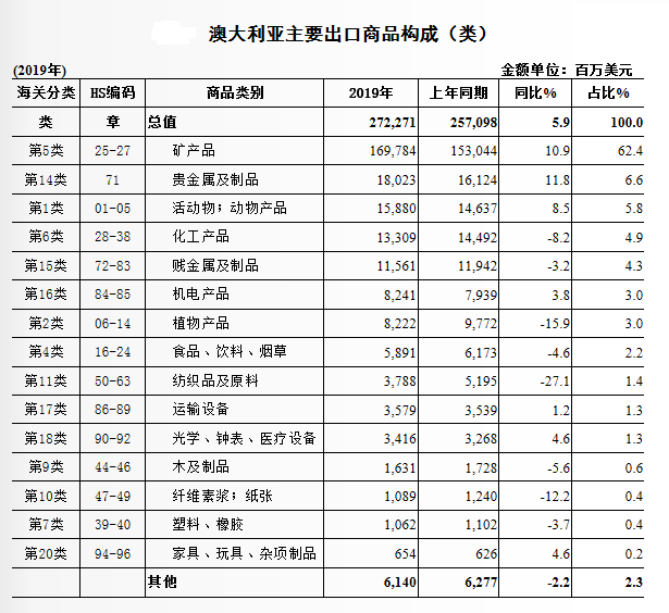 出口澳大利亚