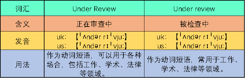 underreview