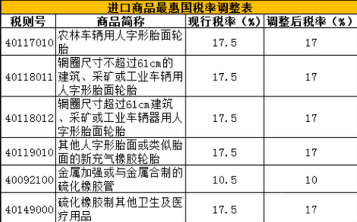 出口关税查询