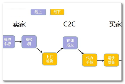 c2c网站