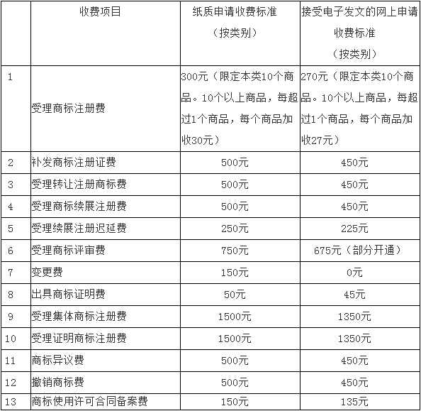 商标注册多少钱一个