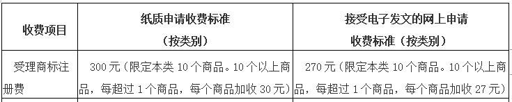 商标注册多少钱一个