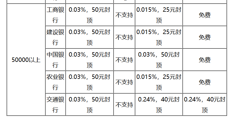 银行汇款手续费