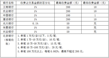 银行汇款手续费