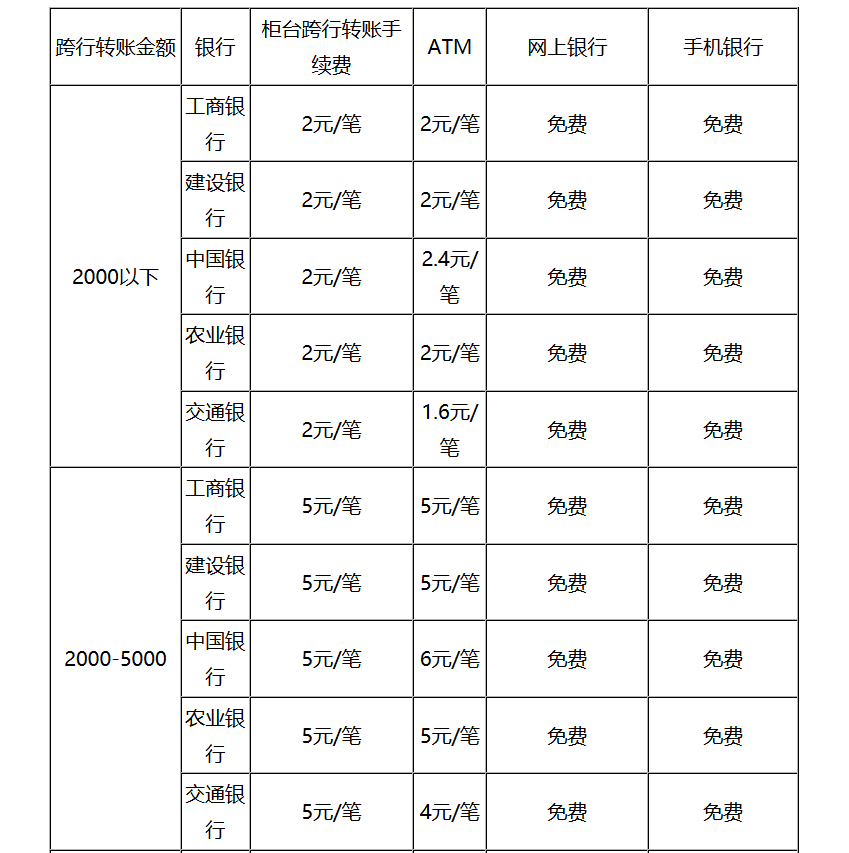 银行汇款手续费