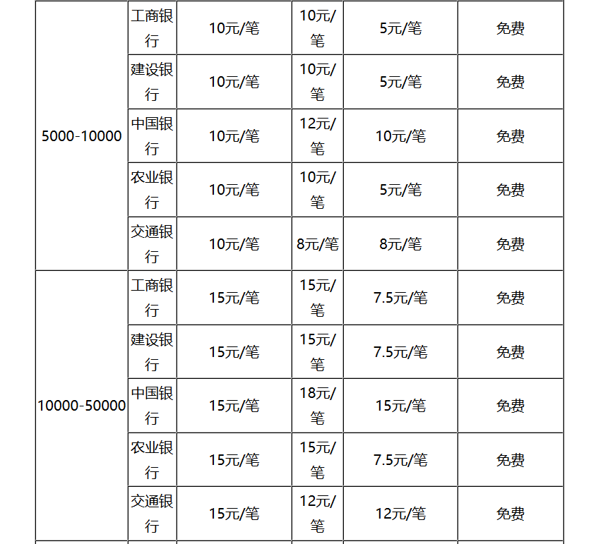 银行汇款手续费