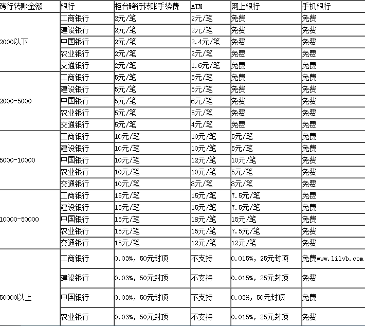 银行汇款手续费